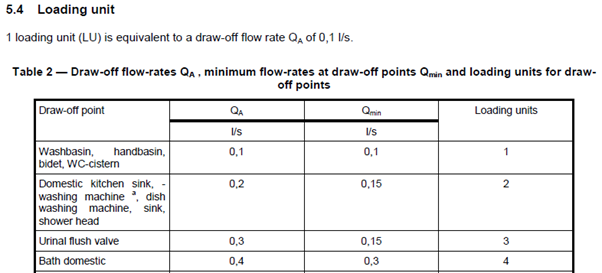 Figure 1 – Except for BS/EN 806-3 – Loading Units