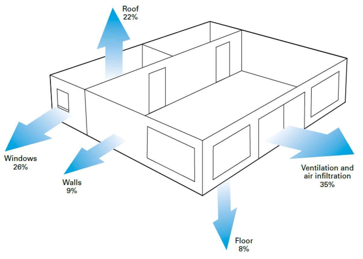 Figure 1 Carbon Trust CTV14 - Building Fabric - heat loss from a commercial building